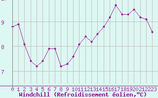 Courbe du refroidissement olien pour Chailles (41)