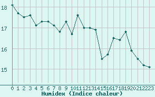 Courbe de l'humidex pour Nevers (58)