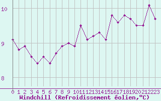 Courbe du refroidissement olien pour Aizenay (85)