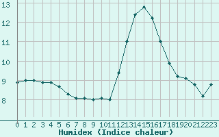 Courbe de l'humidex pour Sorcy-Bauthmont (08)