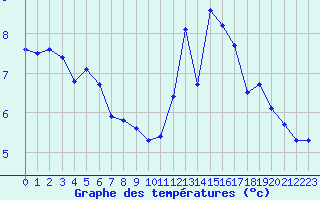 Courbe de tempratures pour Trgueux (22)