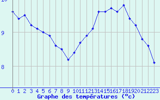 Courbe de tempratures pour Charleville-Mzires (08)