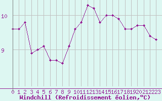 Courbe du refroidissement olien pour Remich (Lu)