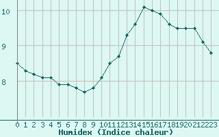 Courbe de l'humidex pour Saint-Philbert-sur-Risle (27)