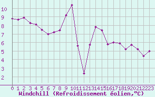 Courbe du refroidissement olien pour Engins (38)
