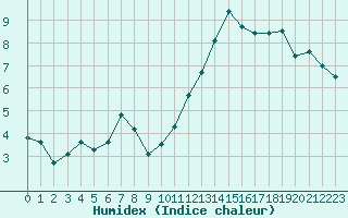 Courbe de l'humidex pour Saint-Dizier (52)