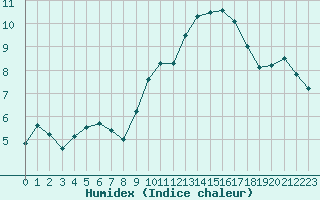 Courbe de l'humidex pour Le Havre - Octeville (76)