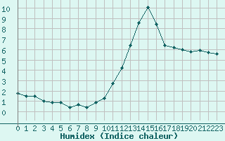 Courbe de l'humidex pour Valleroy (54)