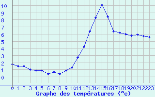 Courbe de tempratures pour Valleroy (54)