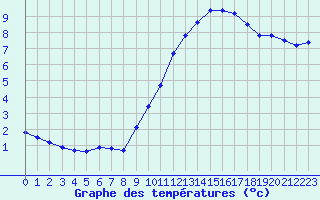 Courbe de tempratures pour Sallles d