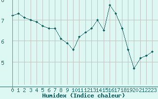 Courbe de l'humidex pour Sausseuzemare-en-Caux (76)