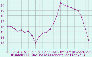 Courbe du refroidissement olien pour Saint-Dizier (52)