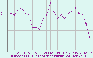 Courbe du refroidissement olien pour Trelly (50)