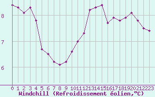 Courbe du refroidissement olien pour Chlons-en-Champagne (51)