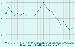 Courbe de l'humidex pour Saint-Igneuc (22)