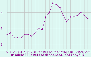 Courbe du refroidissement olien pour Ploumanac