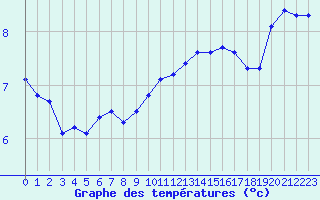 Courbe de tempratures pour Dunkerque (59)