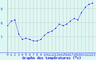 Courbe de tempratures pour Renwez (08)