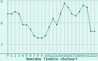 Courbe de l'humidex pour Le Mesnil-Esnard (76)