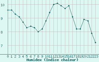 Courbe de l'humidex pour Mazres Le Massuet (09)