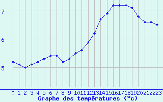 Courbe de tempratures pour Sorcy-Bauthmont (08)