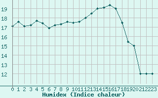 Courbe de l'humidex pour Niort (79)