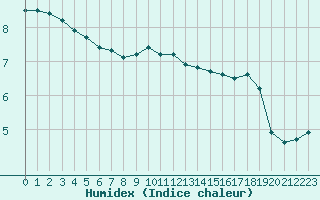 Courbe de l'humidex pour Sainte-Menehould (51)