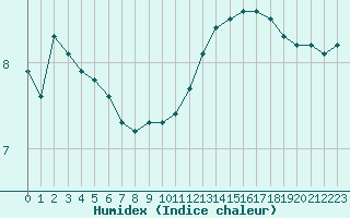 Courbe de l'humidex pour Beaucroissant (38)