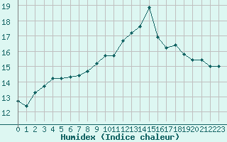 Courbe de l'humidex pour Lorient (56)