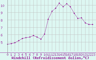 Courbe du refroidissement olien pour Sainte-Genevive-des-Bois (91)