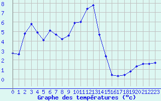 Courbe de tempratures pour Saint-Auban (04)