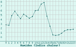 Courbe de l'humidex pour Saint-Auban (04)