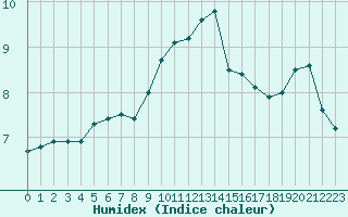 Courbe de l'humidex pour Dounoux (88)