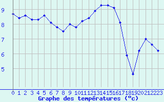 Courbe de tempratures pour Troyes (10)