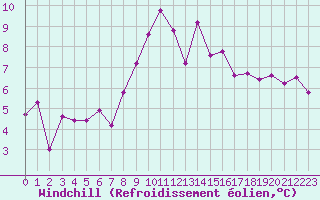 Courbe du refroidissement olien pour Biarritz (64)