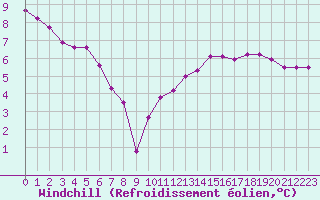 Courbe du refroidissement olien pour Paris Saint-Germain-des-Prs (75)