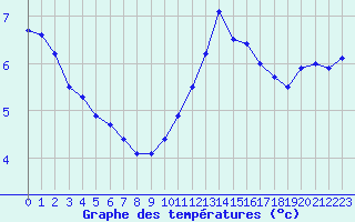 Courbe de tempratures pour Trappes (78)