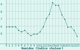 Courbe de l'humidex pour Pontoise - Cormeilles (95)