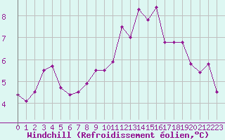 Courbe du refroidissement olien pour Beauvais (60)