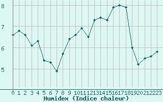 Courbe de l'humidex pour Sallles d'Aude (11)