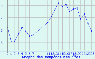 Courbe de tempratures pour Eu (76)