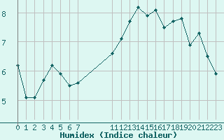 Courbe de l'humidex pour Eu (76)