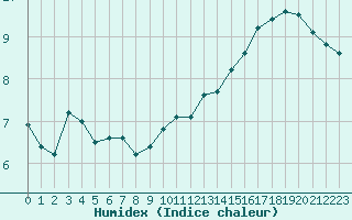 Courbe de l'humidex pour Creil (60)