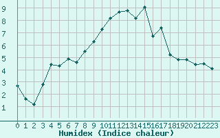 Courbe de l'humidex pour Landser (68)