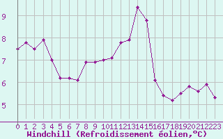 Courbe du refroidissement olien pour Chailles (41)