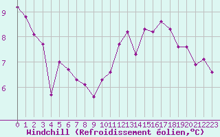 Courbe du refroidissement olien pour Courcouronnes (91)