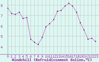 Courbe du refroidissement olien pour Gurande (44)