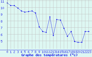 Courbe de tempratures pour Quimper (29)