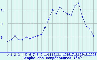 Courbe de tempratures pour Boulogne (62)