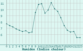 Courbe de l'humidex pour Ristolas (05)